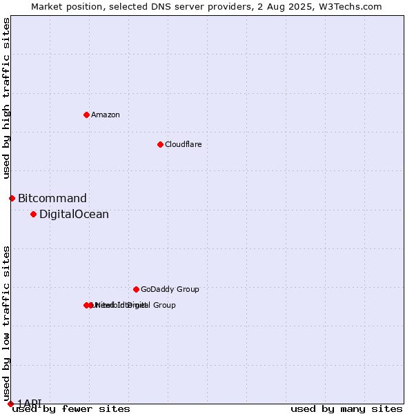 Market position of DigitalOcean vs. Bitcommand vs. 1API