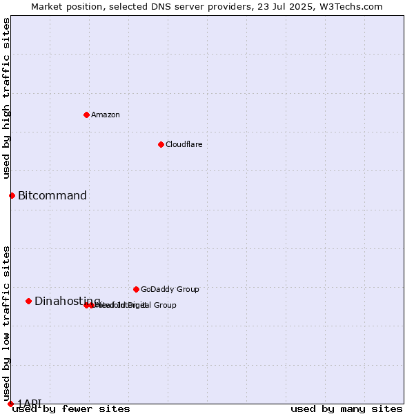 Market position of Dinahosting vs. Bitcommand vs. 1API