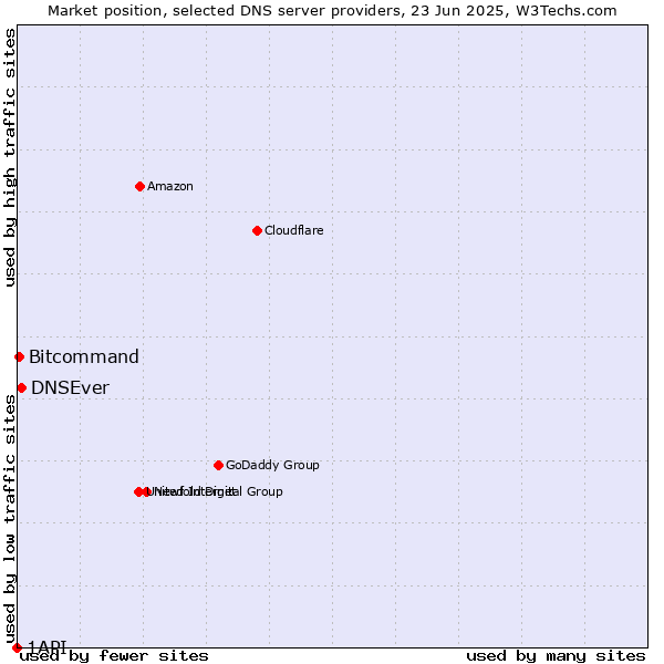 Market position of DNSEver vs. Bitcommand vs. 1API