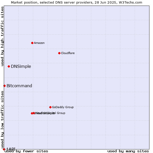 Market position of DNSimple vs. Bitcommand vs. 1API
