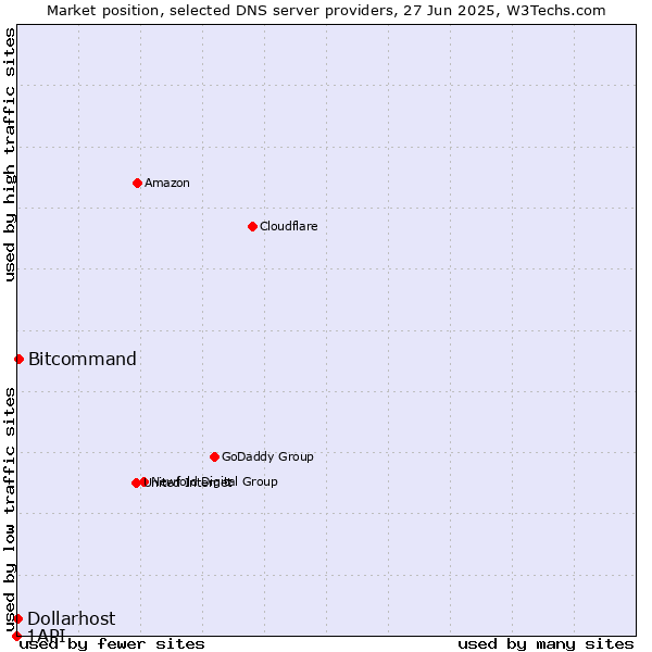 Market position of Bitcommand vs. Dollarhost vs. 1API