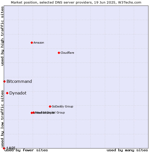 Market position of Dynadot vs. Bitcommand vs. 1API