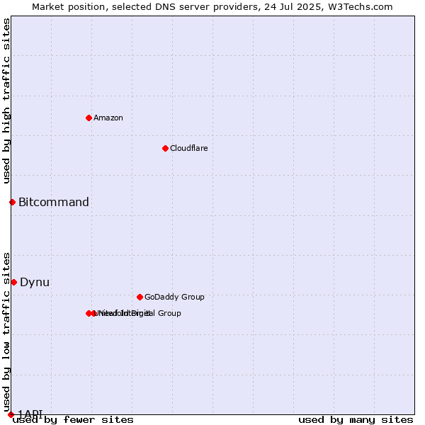 Market position of Dynu vs. Bitcommand vs. 1API