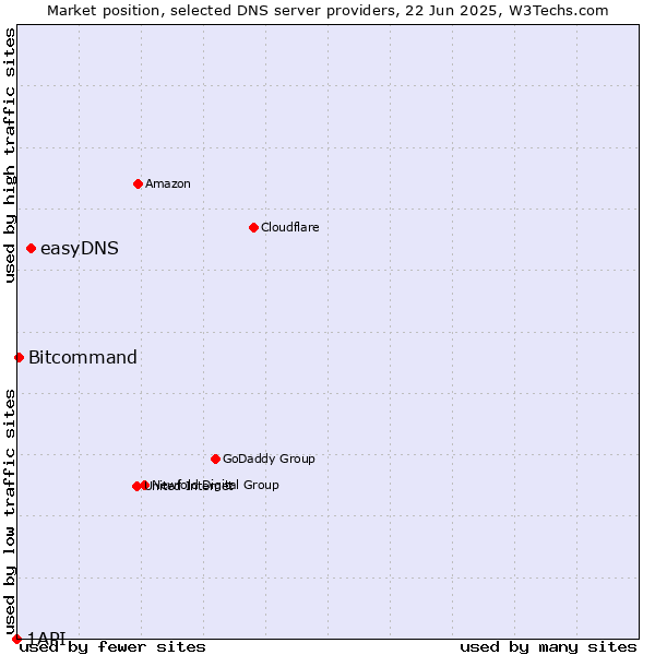 Market position of easyDNS vs. Bitcommand vs. 1API