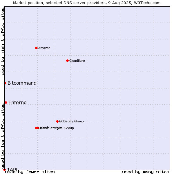 Market position of Entorno vs. Bitcommand vs. 1API