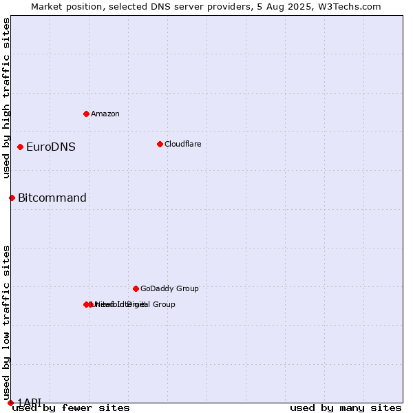 Market position of EuroDNS vs. Bitcommand vs. 1API