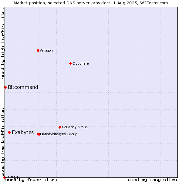 Market position of Exabytes vs. Bitcommand vs. 1API