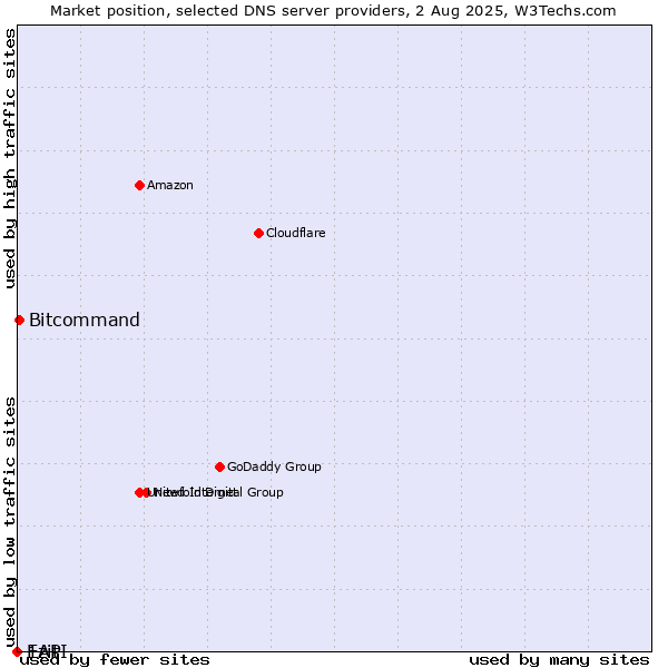 Market position of Ezit vs. Bitcommand vs. 1API