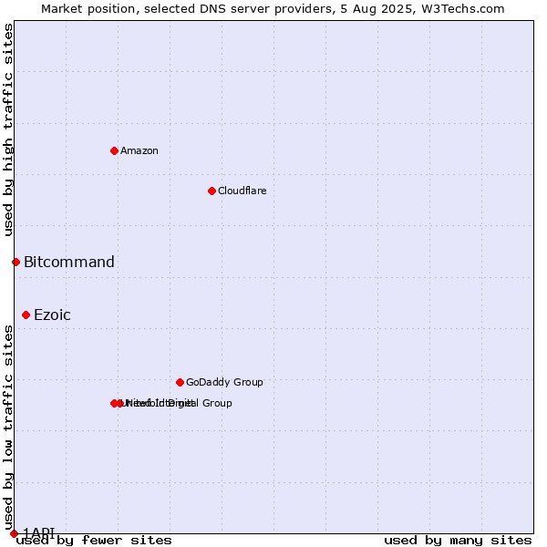 Market position of Ezoic vs. Bitcommand vs. 1API