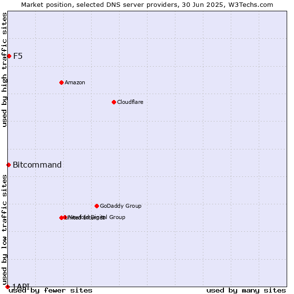 Market position of F5 vs. Bitcommand vs. 1API