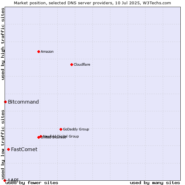 Market position of FastComet vs. Bitcommand vs. 1API