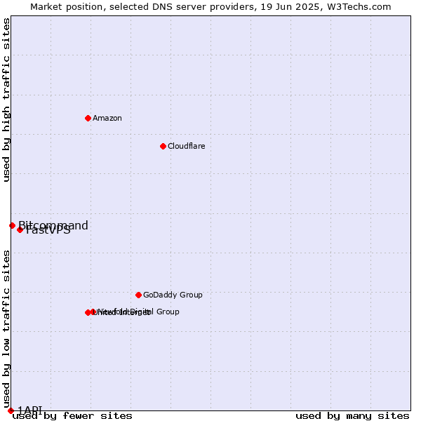 Market position of FastVPS vs. Bitcommand vs. 1API