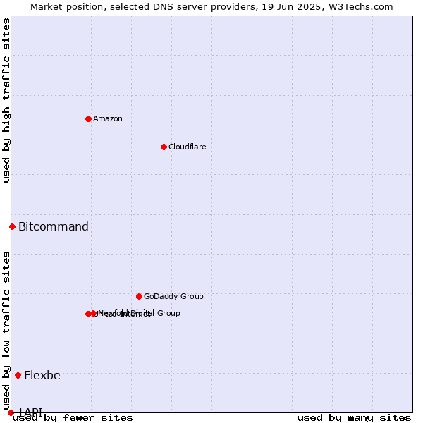 Market position of Flexbe vs. Bitcommand vs. 1API