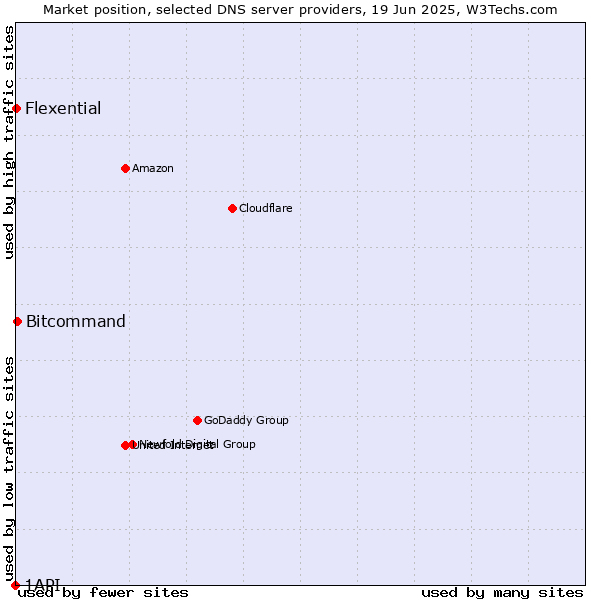 Market position of Bitcommand vs. Flexential vs. 1API