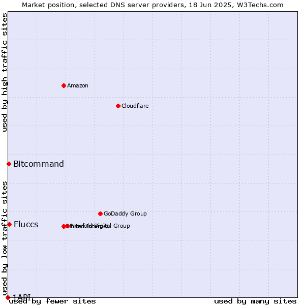Market position of Fluccs vs. Bitcommand vs. 1API