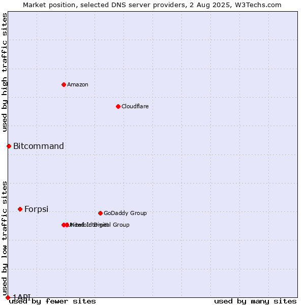 Market position of Forpsi vs. Bitcommand vs. 1API