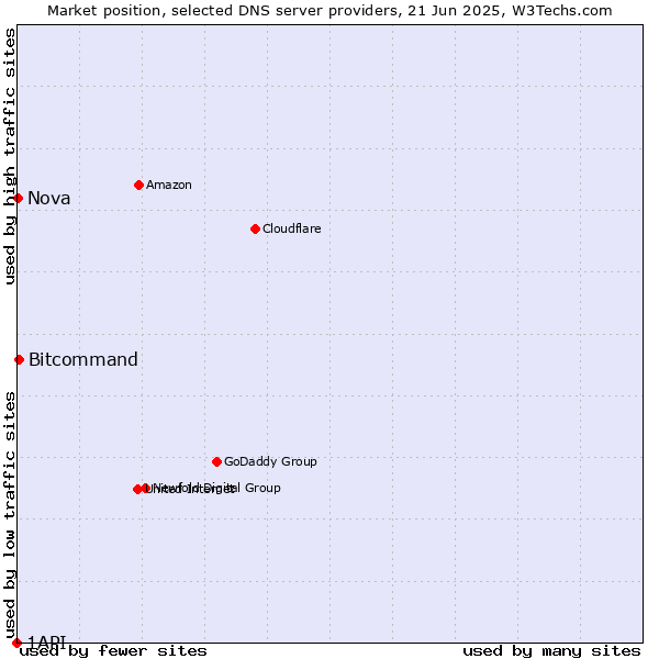 Market position of Bitcommand vs. Nova vs. 1API