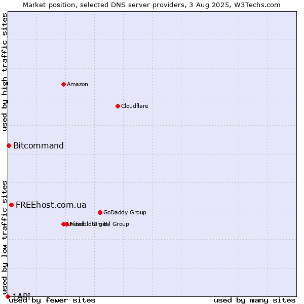 Market position of FREEhost.com.ua vs. Bitcommand vs. 1API