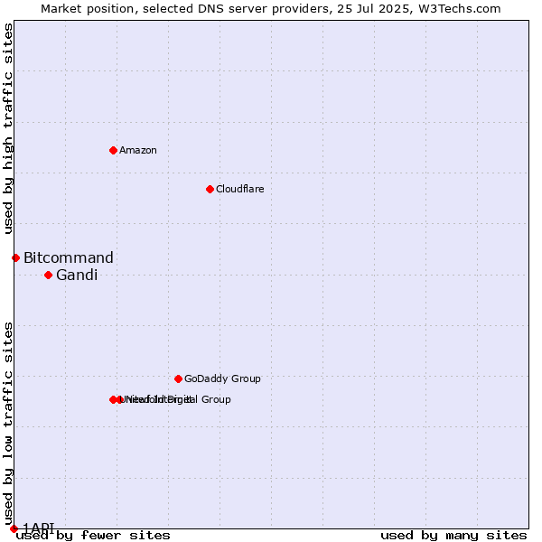 Market position of Gandi vs. Bitcommand vs. 1API