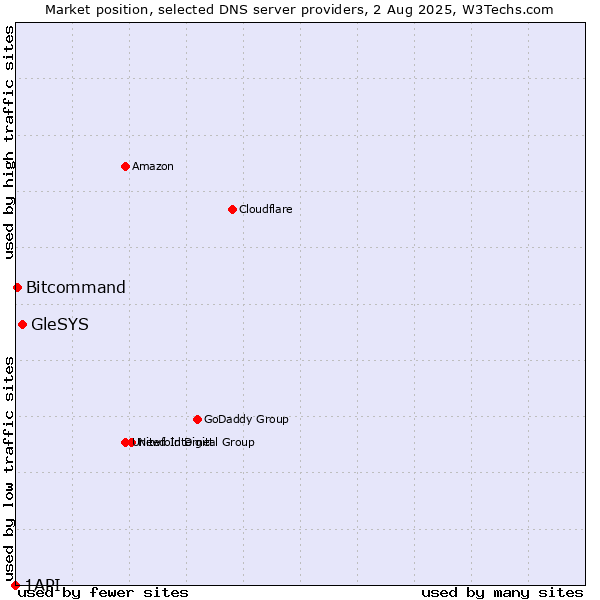 Market position of GleSYS vs. Bitcommand vs. 1API