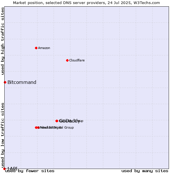 Market position of GoDaddy vs. Bitcommand vs. 1API