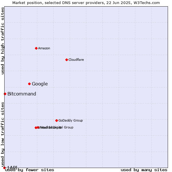 Market position of Google vs. Bitcommand vs. 1API