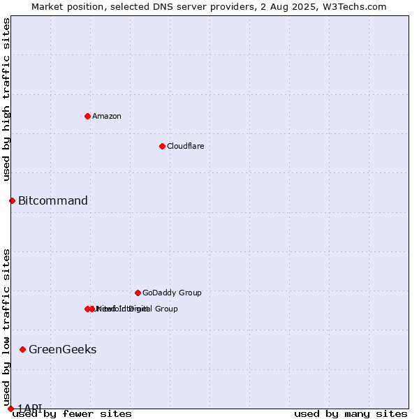 Market position of GreenGeeks vs. Bitcommand vs. 1API