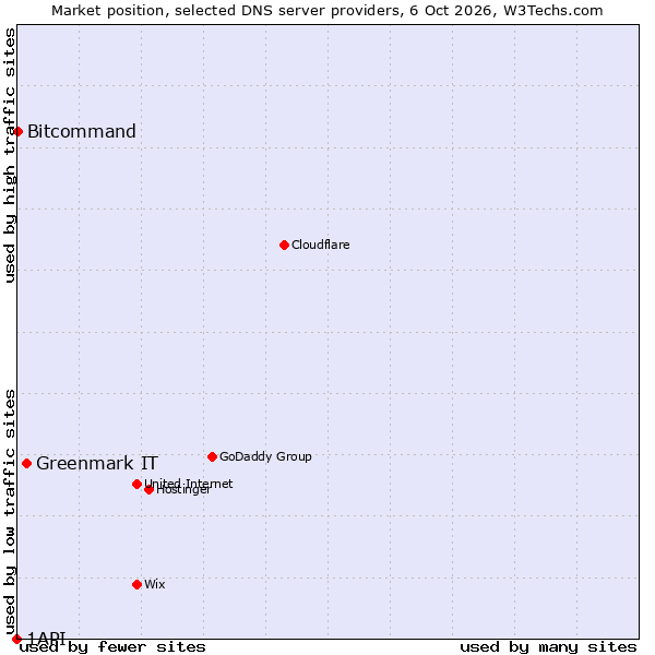 Market position of Greenmark IT vs. Bitcommand vs. 1API
