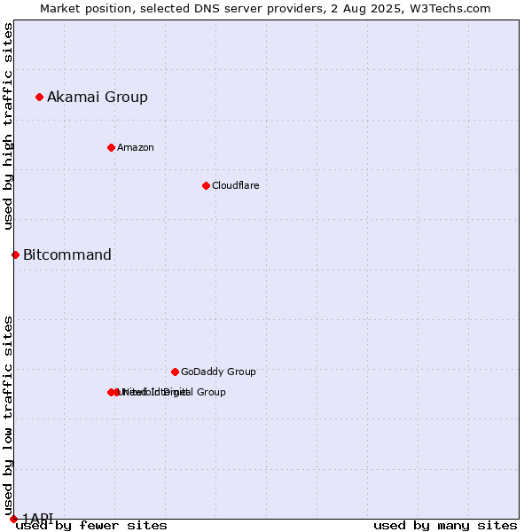Market position of Akamai Group vs. Bitcommand vs. 1API