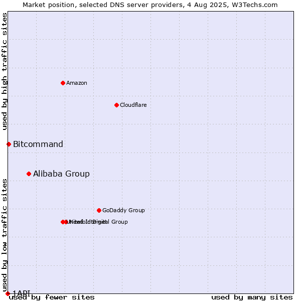 Market position of Alibaba Group vs. Bitcommand vs. 1API