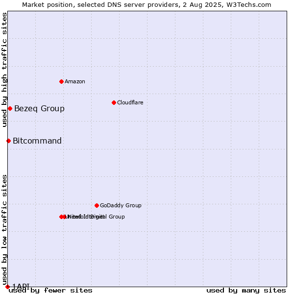 Market position of Bezeq Group vs. Bitcommand vs. 1API