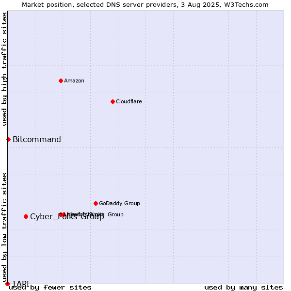 Market position of Cyber_Folks Group vs. Bitcommand vs. 1API
