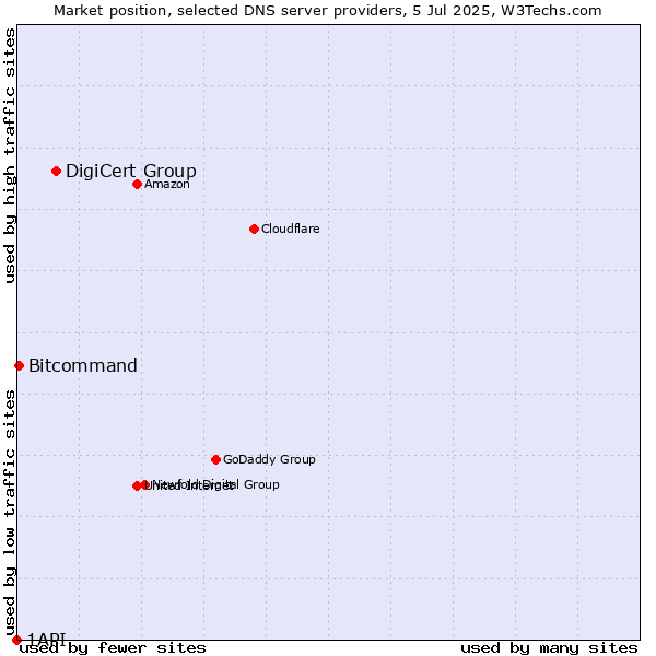 Market position of DigiCert Group vs. Bitcommand vs. 1API