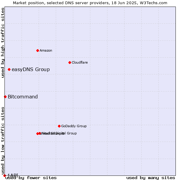 Market position of easyDNS Group vs. Bitcommand vs. 1API