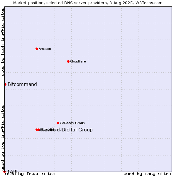 Market position of Newfold Digital Group vs. Bitcommand vs. 1API