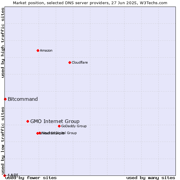Market position of GMO Internet Group vs. Bitcommand vs. 1API