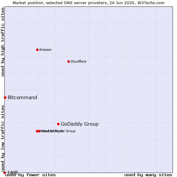 Market position of GoDaddy Group vs. Bitcommand vs. 1API