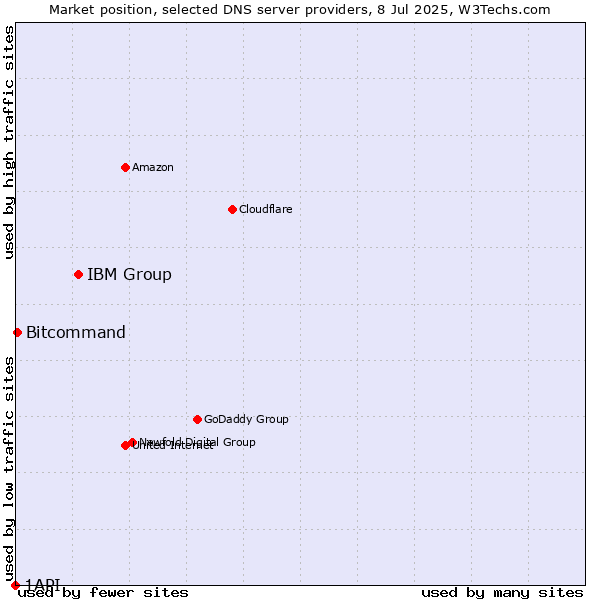 Market position of IBM Group vs. Bitcommand vs. 1API