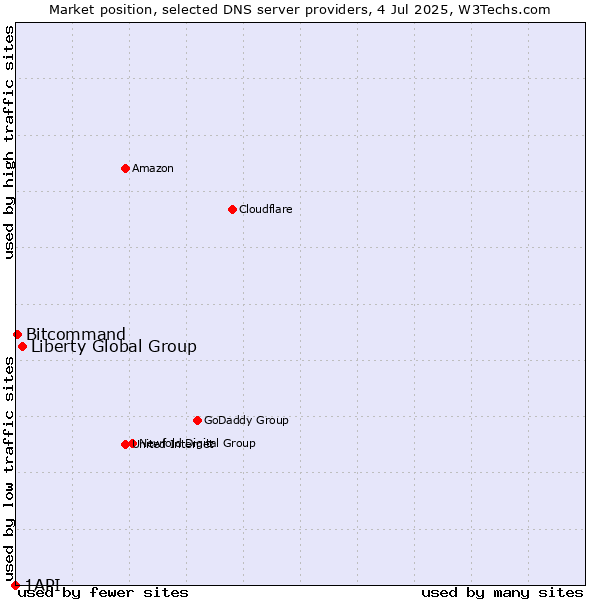 Market position of Liberty Global Group vs. Bitcommand vs. 1API
