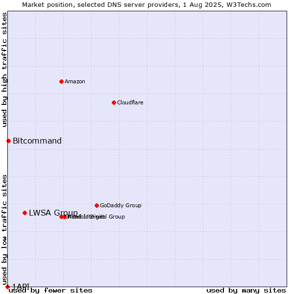Market position of LWSA Group vs. Bitcommand vs. 1API