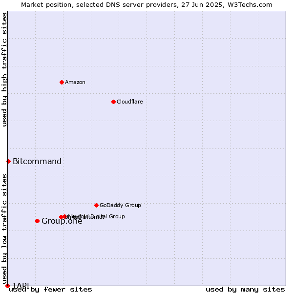 Market position of Group.one vs. Bitcommand vs. 1API