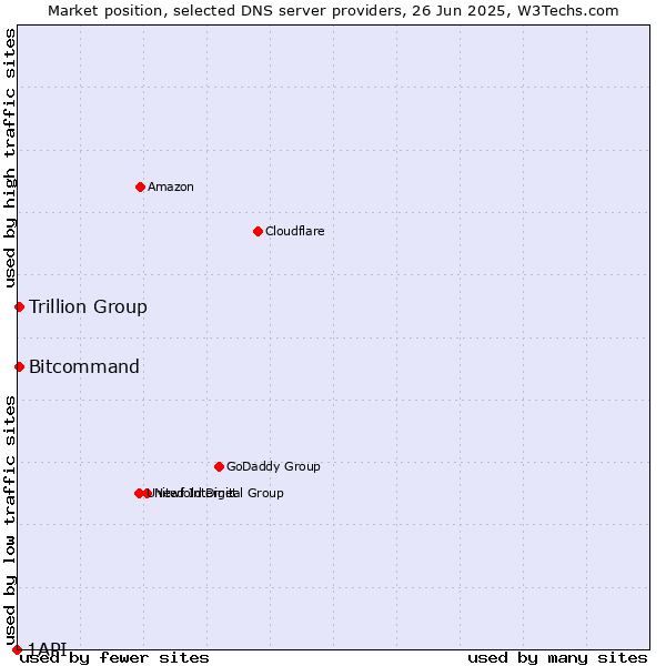 Market position of Trillion Group vs. Bitcommand vs. 1API