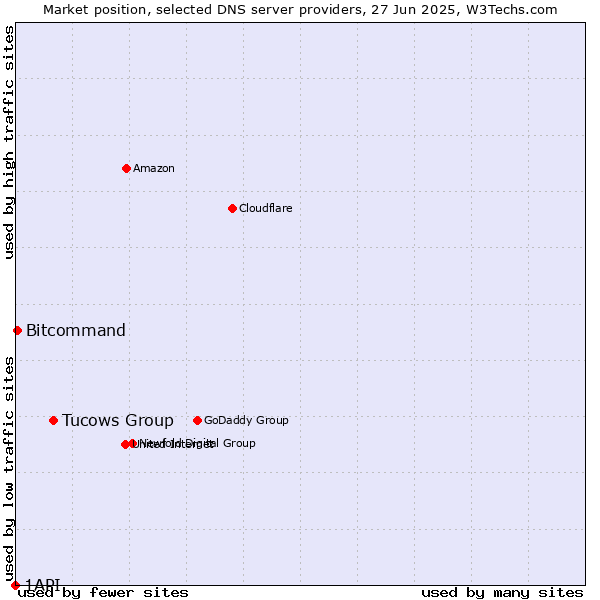 Market position of Tucows Group vs. Bitcommand vs. 1API