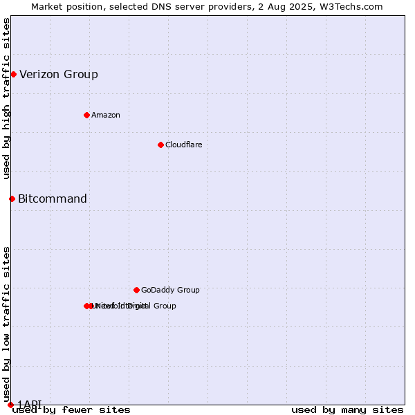Market position of Verizon Group vs. Bitcommand vs. 1API
