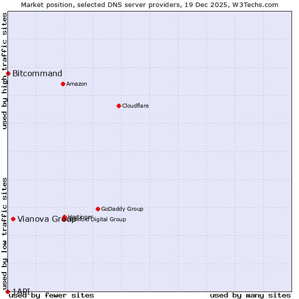 Market position of Vianova Group vs. Bitcommand vs. 1API