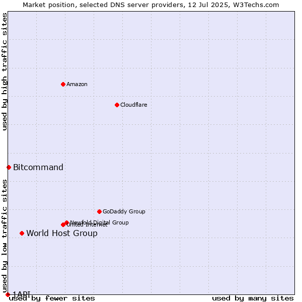 Market position of World Host Group vs. Bitcommand vs. 1API