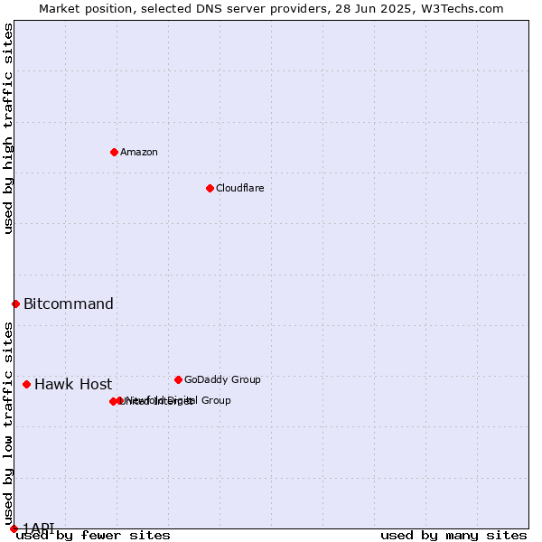 Market position of Hawk Host vs. Bitcommand vs. 1API