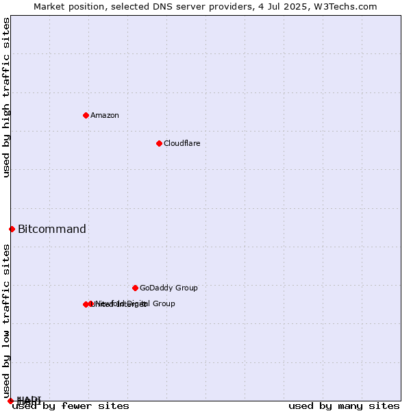 Market position of Bitcommand vs. Help vs. 1API