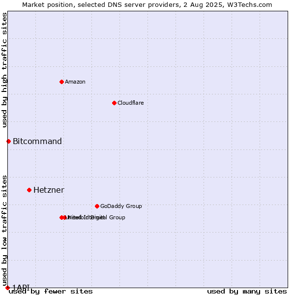 Market position of Hetzner vs. Bitcommand vs. 1API
