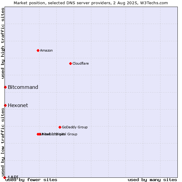 Market position of Hexonet vs. Bitcommand vs. 1API
